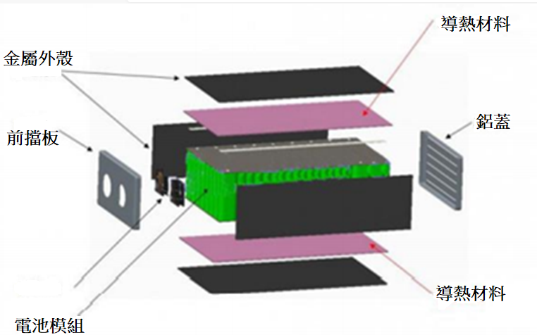 电池模块结构