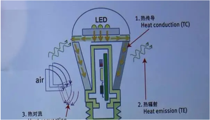 LED照明散热