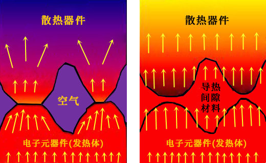 导热界面材料散热器件