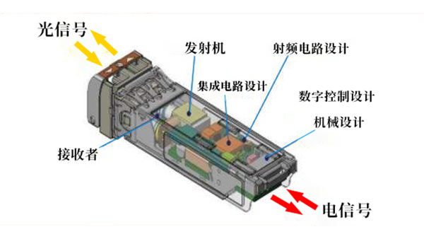 高速光模块散热